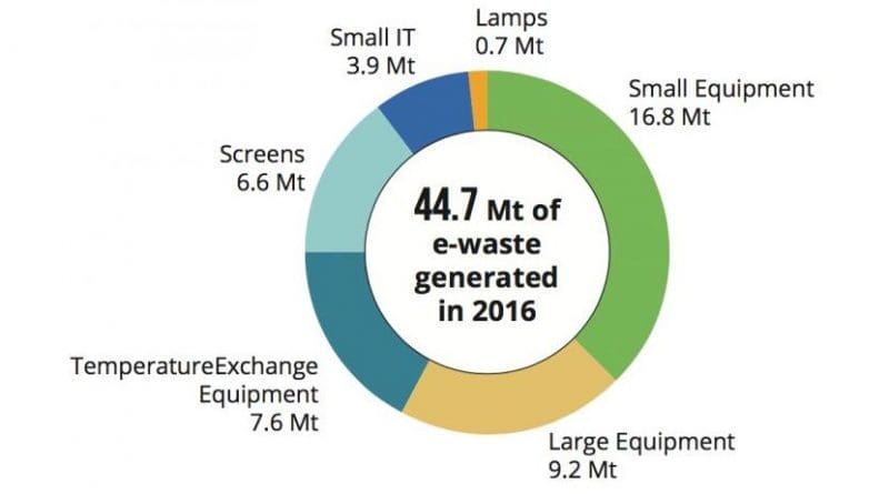 It is expected that the following three EEE categories, which already constitute 75 percent of global e-waste by weight (33.6 Mt of 44.7 Mt), will also see the fastest growth. Credit Global E-waste Monitor 2017