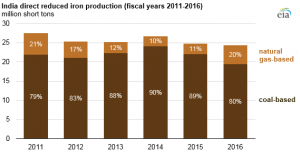 Source: U.S. Energy Information Administration, based on India Ministry of Steel, Annual Report 2016–2017 Note: India’s fiscal years run April 1 through March 31.