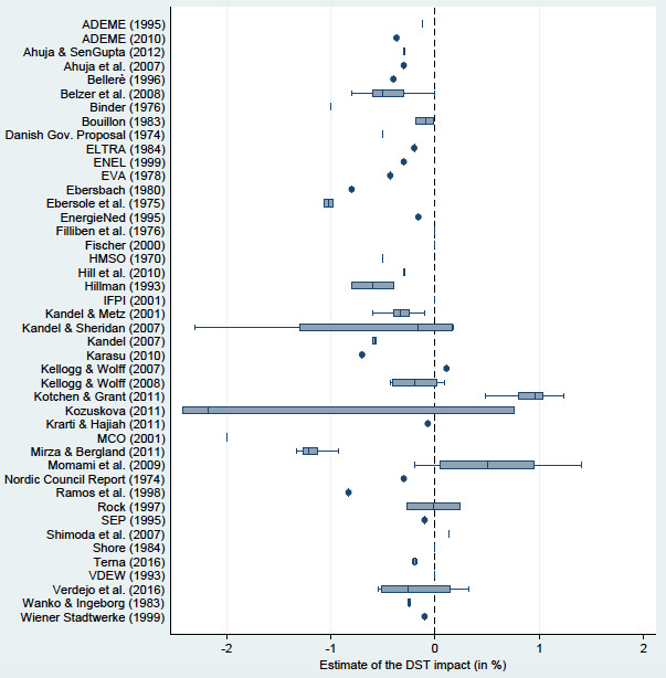 Note: Studies measure the effect of daylight saving time on energy use, so a negative estimate implies energy savings.