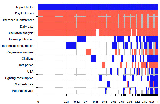 Note: Factors are sorted from top to bottom by importance. Their combinations (models) are shown in columns sorted from left to right by usefulness. Relative usefulness is represented by column width. Blue color means that the factor contributes to finding less savings from DST.