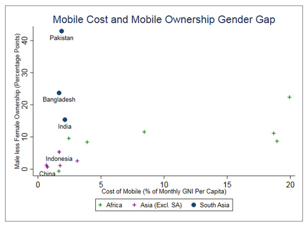 Ownership data are averaged across 2014, 2015, 2016 and are from the Pew Global Attitudes Survey. The sample is restricted to countries where the male ownership rate is within 15% points of India’s male ownership rate.