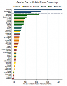 Ownership cost data are from the International Telecommunication Union (2014). GNI calculated using the Atlas method. Ownership gap data are averaged across 2014, 2015, 2016 and are from the Pew Global Attitudes Survey. The sample is restricted to countries where the male ownership rate is within 15% points of India’s male ownership rate.