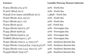 *operator Lundin Norway