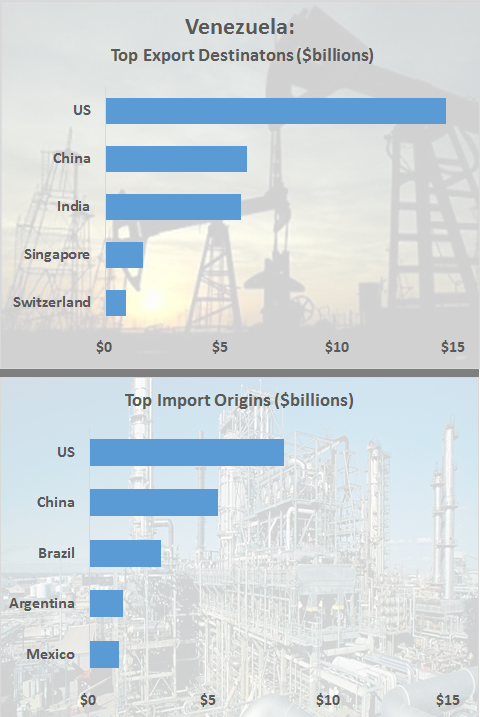 Dependent: Venezuela's oil industry is in distress and relies heavily on the US market - the country's biggest exports are crude and refined petroleum, and major imports include petroleum blends for diluting its heavy crude (Sources: Observatory of Economic Complexity and CNBC)