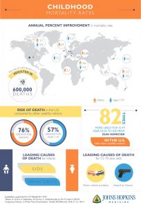 A new study reveals childhood mortality trends from 1961 to 2010 in the United States and 19 economically similar countries. Credit Credit: Johns Hopkins Medicine