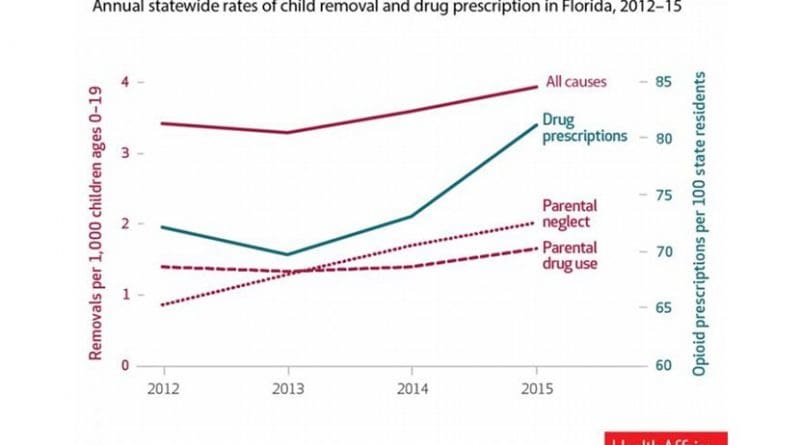 Data from the Adoption and Foster Care Analysis and Reporting System shows a 129 percent increase in the number of children removed from their homes due to parental neglect, tied to illicit opioid abuse. Credit Troy Quast, PhD, University of South Florida College of Public Health