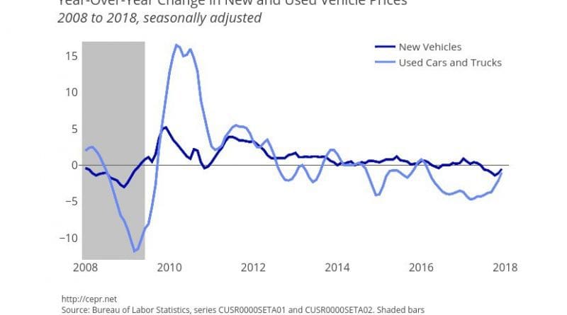 Year-over-Year Change in New and Used Vehicle Prices. Source: CEPR