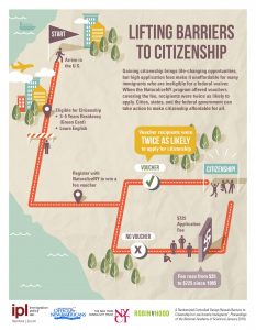 A new study reveals financial barriers to citizenship for low-income immigrants. Credit Immigration Policy Lab, Stanford University