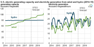 Source: U.S. Energy Information Administration, Preliminary Monthly Electric Generator Inventory and Short-Term Energy Outlook, January 2018