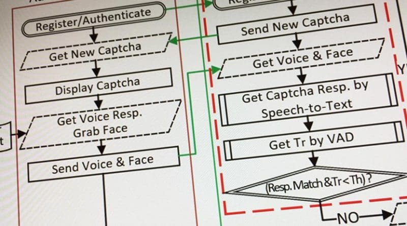 Image shows part of the flow diagram of the Real-Time Captcha system. Credit Georgia Tech