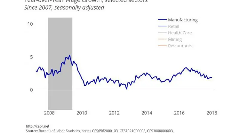 Year-over-Year Wage Growth for Selected Sectors. Source: CEPR.