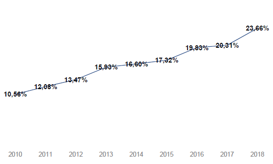 Relative weight of women on IBEX-35 boards