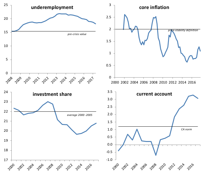 Notes: The methodology used for calculating the current account norm is akin to that followed by the IMF’s External Balance Assessment (Philips et al. 2013). The main differences consist of a larger sample, a slightly different empirical specification, and some differences in the definition of norms. Source: Eurostat, AMECO, own calculations.