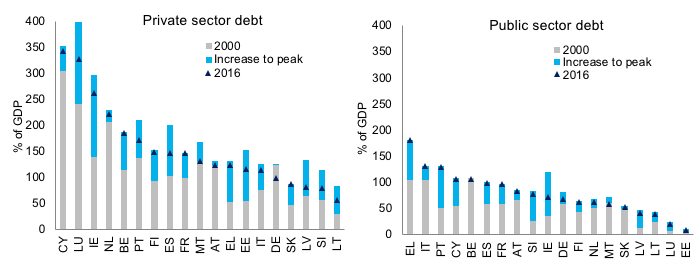 Source: AMECO, own calculations.