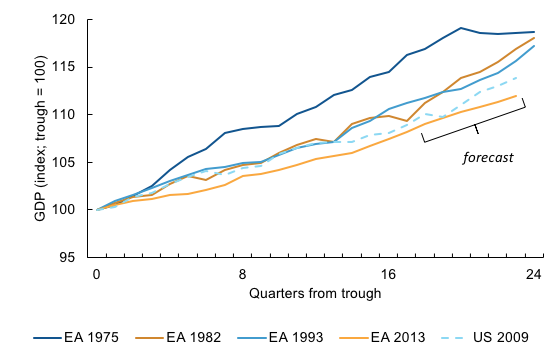Source: ECB (area-wide model database), BEA, Eurostat