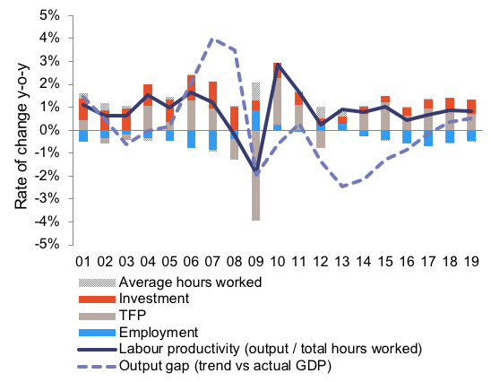 Source: AMECO, own calculations