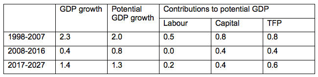 Source: DG ECFIN (update of McMorrow et al. 2015)