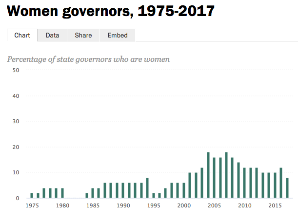 Source: Center for American Women and Politics, Rutgers University. Pew Research Center
