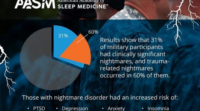 A new study shows that a high percentage of military personnel with sleep disturbances met criteria for nightmare disorder, but few of them reported nightmares as a reason for sleep evaluation. Those with nightmare disorder had an increased risk of other sleep and mental health disorders. Results show that 31 percent of military participants had clinically significant nightmares, and trauma-related nightmares occurred in 60 percent of them. Participants who met criteria for nightmare disorder were five times more likely to have post-traumatic stress disorder (PTSD), four times more likely to have depression, three times more likely to have anxiety, and two times more likely to have insomnia. Credit The American Academy of Sleep Medicine