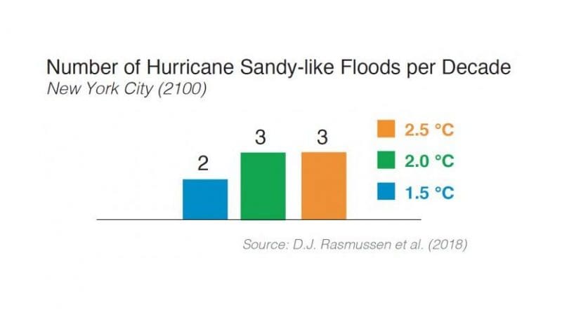 The study found that New York City can expect two Hurricane Sandy-like floods per decade by the year 2100 if global temperatures rise 1.5 degrees Celsius above pre-industrial levels, and three such events per decade if temperatures rise to 2.0 and 2.5 C. Credit DJ Rasmussen, Princeton University