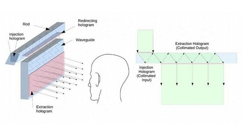 The new heads-up display uses holographic optical elements to inject an image into the glass, or waveguide (left). The light enters the glass and bounces back and forth between its front and back edges until it reaches another holographic optical element that extracts a small portion of light that leaves the glass with each bounce (right). The extraction holographic creates a viewable image, with each bounce proportionally increasing the eye box size for the image. Credit Pierre-Alexandre Blanche, University of Arizona