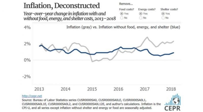 Inflation, Deconstructed. Source: CEPR.