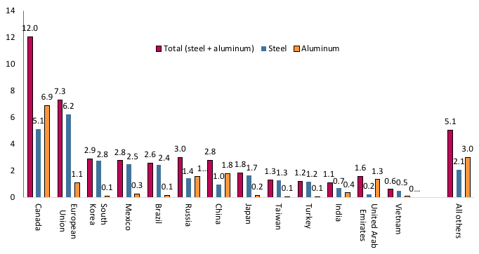 Note: Numbers may not sum due to rounding. Sources: Author’s calculations based on matching the Harmonized Tariff Schedule product codes in the two Section 232 reports (US Department of Commerce 2018a, b) to 2017 import values from the United States International Trade Commission Dataweb (aluminium) and Commerce Department’s Import Monitor (steel).