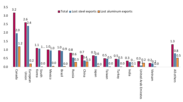 Note: Numbers may not sum due to rounding. Source: Author’s calculations as explained in the text under the assumption that President Trump imposes an import tariff of 25% on steel and 10% on aluminium.