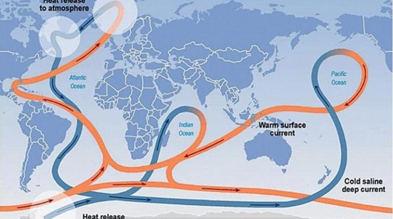 When it comes to regulating global climate, the circulation of the Atlantic Ocean plays a key role. The constantly moving system of deep-water circulation, sometimes referred to as the Global Ocean Conveyor Belt, sends warm, salty Gulf Stream water to the North Atlantic where it releases heat to the atmosphere and warms Western Europe. The cooler water then sinks to great depths and travels all the way to Antarctica and eventually circulates back up to the Gulf Stream. Credit Intergovernmental Panel on Climate Change