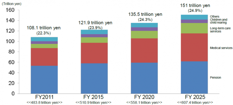 Source of data: Japan Ministry of Health, Labour and Welfare