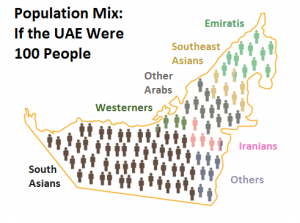 External growth: Foreigners outnumber Emiratis in the UAE (Source: Abudhabi 2)