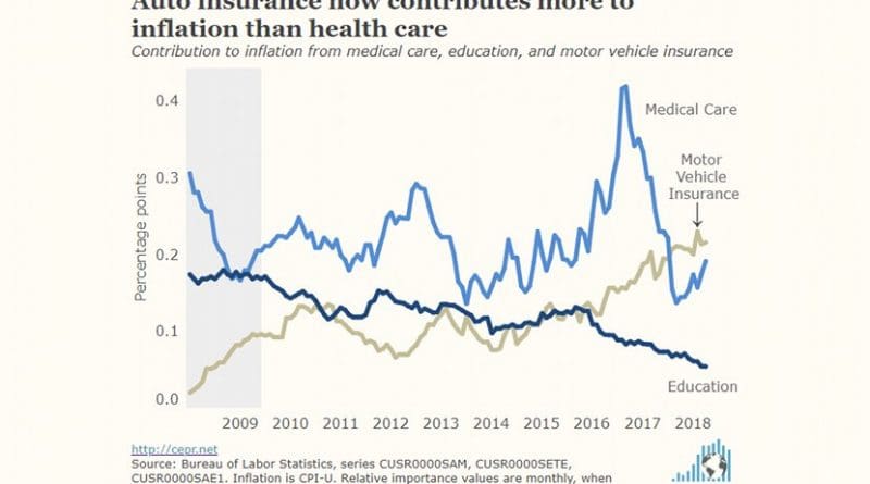 Auto insurance now contributes more to inflation than health care. Source: CEPR