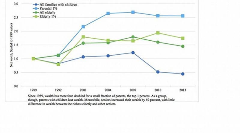 The wealth gap between households of seniors and those with children has ballooned since 1989, a new study finds. Credit Christina Gibson-Davis and Christine Percheski, based on analysis of federal data