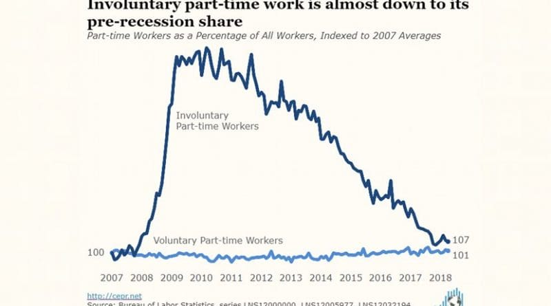 Part-time Workers as a Percentage of All Workers. Credit: CEPR