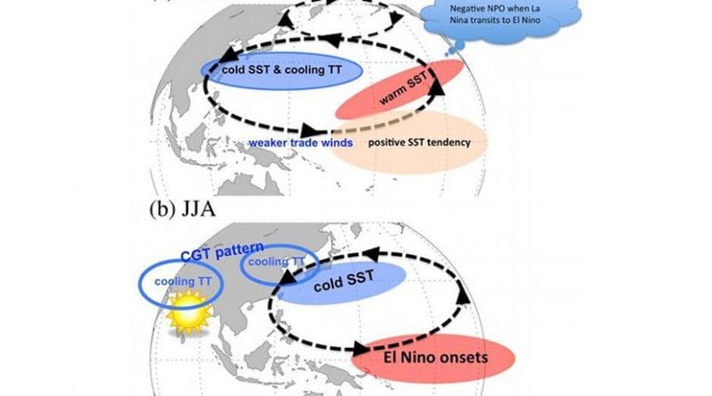 Conceptual plot of air-sea interaction in (a) MAM and (b) JJA on sustaining the crucial circulations associated with PSSD over North China. Dash and solid lines denote the low-level and up-level circulation anomalies, respectively, while shading shows SSTA. (Image by IAP) Credit Lixia Zhang