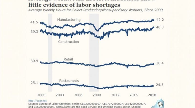 Average workweeks show little evidence of labor shortages. Source: CEPR.