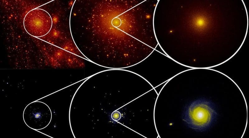 This picture shows the distribution of dark matter (above) and stars (below). Credit © E. Garaldi, C. Porciani, E. Romano-Díaz/University of Bonn for the ZOMG Kollaboration