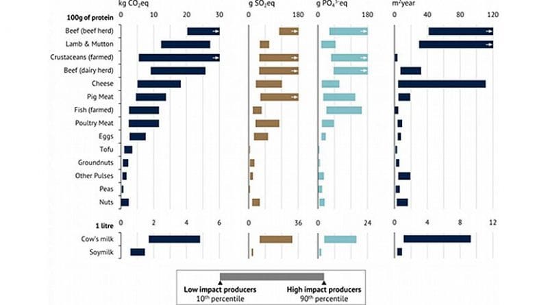 These graphs show environmental impacts for 9 animal and 6 vegetable products from a sample of ~9,000 farms around the world. Results for a further 25 food products covering ~30,000 farms, as well as results for water use are provided in the study. Credit Joseph Poore