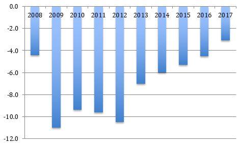 Spanish government deficit in % of GDP: Source: Eurostat