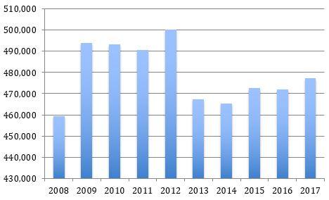 Spanish government spending in millions of Euros: Source: Eurostat