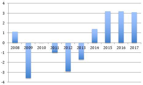 Real growth rate, Spain (in %): Source: Eurostat