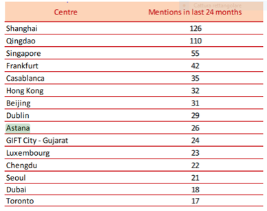 Table 1. The 15 Centers Likely to Become More Significant (Source: The Global Financial Centers Index March 2018)