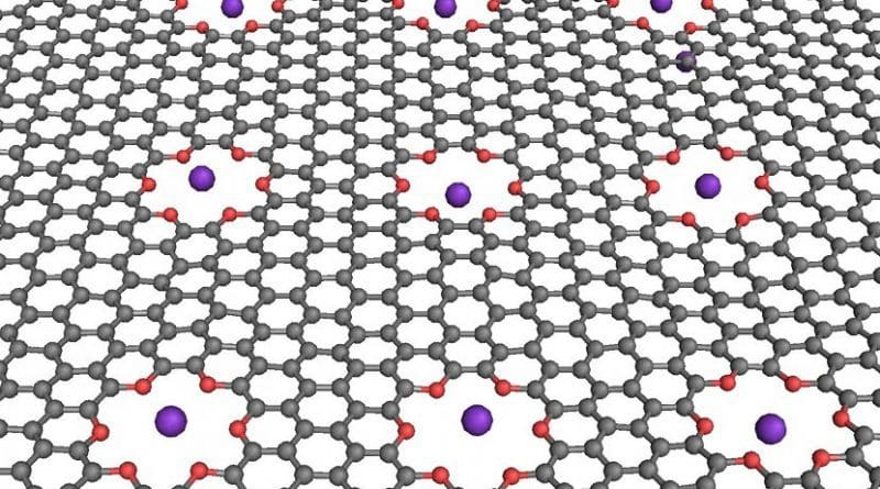 NIST researchers simulated computer logic operations in a saline solution with a graphene membrane (grey) containing oxygen-lined pores (red) that can trap potassium ions (purple) under certain electrical conditions. Credit NIST