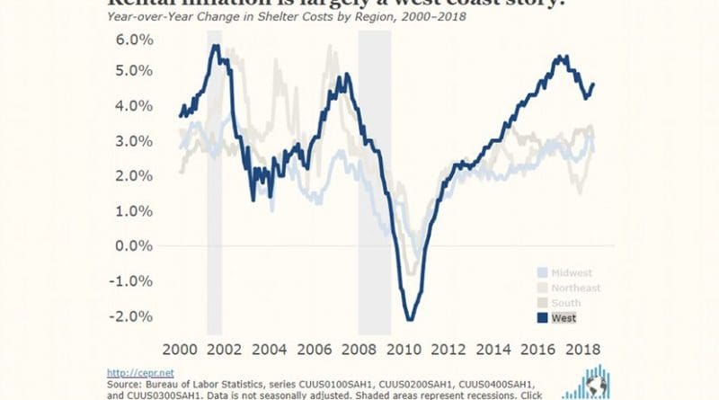 Rental inflation is largely a west coast story. Credit: CEPR.