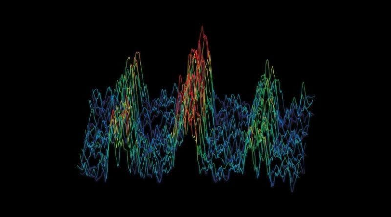The frequency spectrum of an engineered molecule. The three peaks represent three different configurations of spins within the atomic nuclei, and the distance between the peaks depends on the exact distance between atoms forming the molecule. Credit Dr. Sam Hile