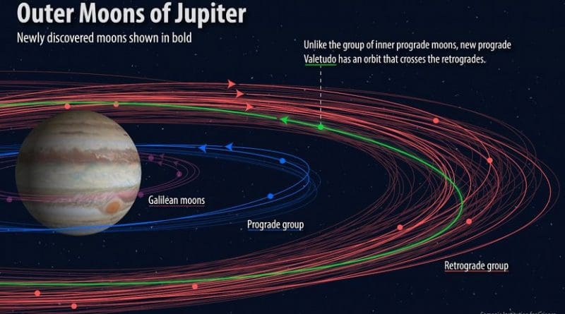 Various groupings of Jovian moons with the newly discovered ones shown in bold. The 'oddball,' called Valetudo after the Roman god Jupiter's great-granddaughter, has a prograde orbit that crosses the retrograde orbits. Credit By Roberto Molar-Candanosa, courtesy of Carnegie Institution for Science.