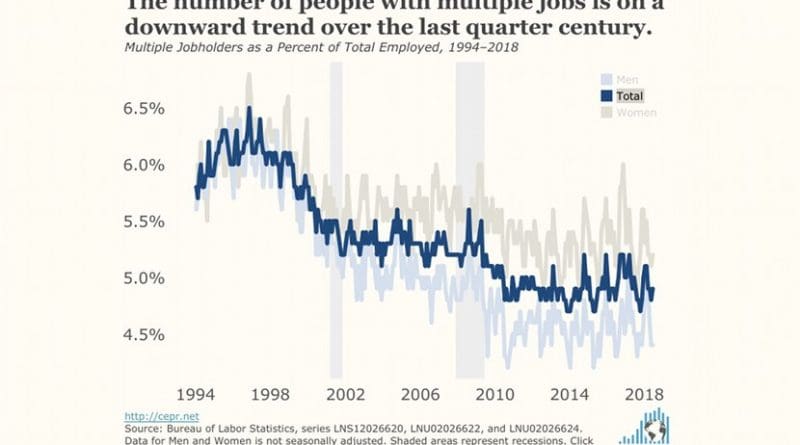 Multiple Jobholders as a Percent of Total Employed. Source: CEPR