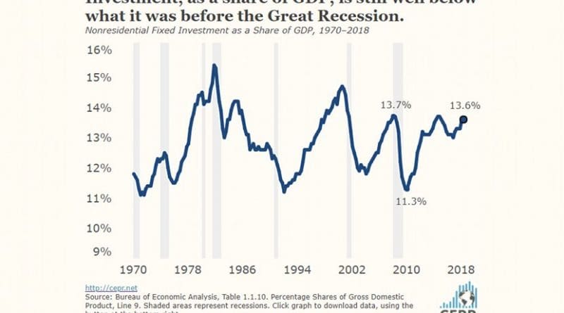 Investment, as a share of GDP, is still well below what it was before the Great Recession.