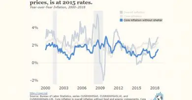 Inflation, excluding food, energy, and shelter prices, is at 2015 rates. Source: CEPR.