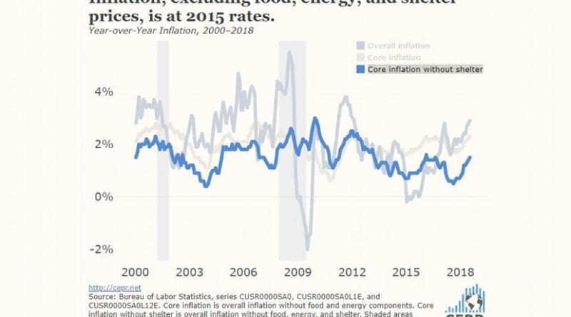 Inflation, excluding food, energy, and shelter prices, is at 2015 rates. Source: CEPR.